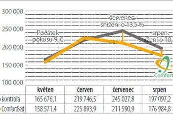 Graf 2: Pokles somatických buněk v mléce (ČR, 2023)