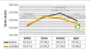 Graf 2: Pokles somatických buněk v mléce (ČR, 2023)