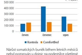 Graf 1: Pozitivní dopad použití ComfortBed na pokles somatických buněk (ČR, 2021)
