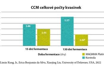 Graf č.2: Redukce kvasinek při použití MAGNIVA Platinum 2