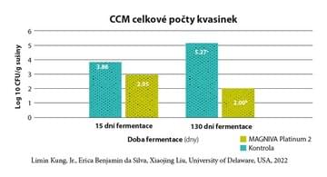 Graf č.2: Redukce kvasinek při použití MAGNIVA Platinum 2