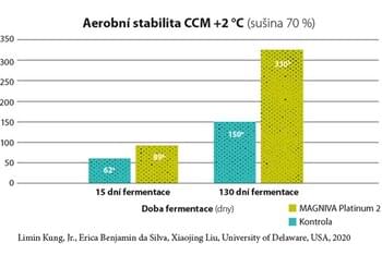 Graf č.1: Aerobní stability CCM (sušina 70 %)