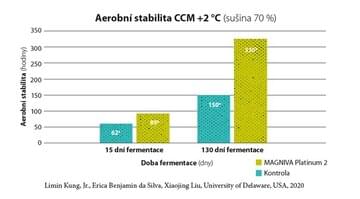 Graf č.1: Aerobní stability CCM (sušina 70 %)