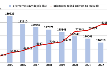 GRAF 1 – VÝVOJ POČTU DOJNÍC (KS) A PRIEMERNÁ ROČNÁ ÚŽITKOVOSŤ (L) V SR ZA OBDOBIE ROKOV 2014–2023 Vývoj počtu dojníc (ks) a priemerná ročná úžitkovosť (l) v SR za obdobie rokov 2014–2023 Zdroj: ŠÚ SR