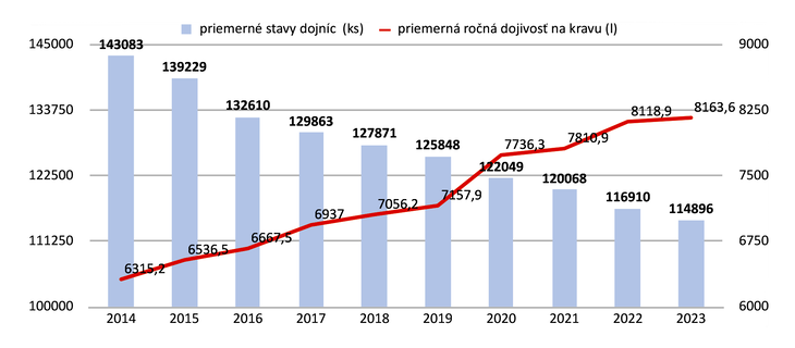 GRAF 1 – VÝVOJ POČTU DOJNÍC (KS) A PRIEMERNÁ ROČNÁ ÚŽITKOVOSŤ (L) V SR ZA OBDOBIE ROKOV 2014–2023 Vývoj počtu dojníc (ks) a priemerná ročná úžitkovosť (l) v SR za obdobie rokov 2014–2023 Zdroj: ŠÚ SR