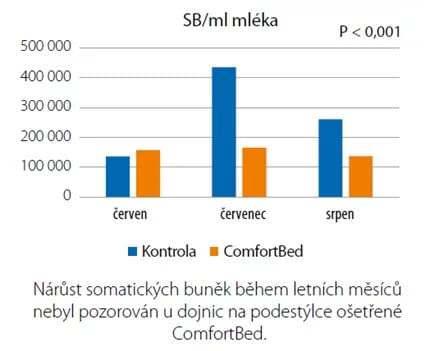 Graf 1: Pozitivní dopad použití ComfortBed na pokles somatických buněk (ČR, 2021)