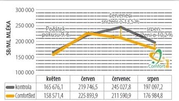 Graf 2: Pokles somatických buněk v mléce (ČR, 2023)