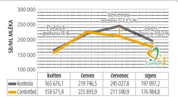 Graf 2: Pokles somatických buněk v mléce (ČR, 2023)