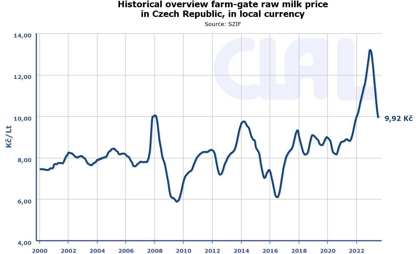 Jaká je výkupní cena mléka?
